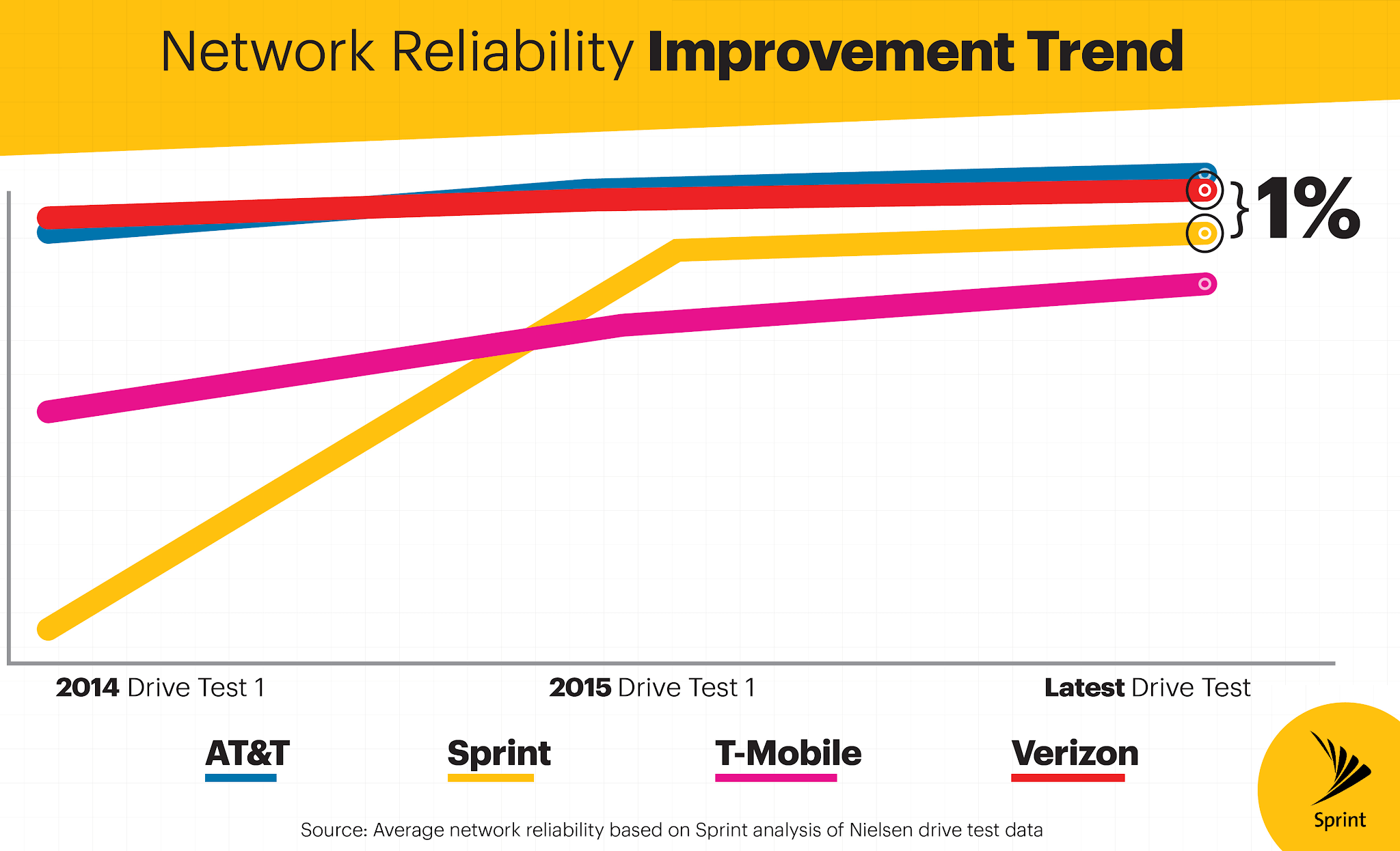 Sprint Cites Gains in Network Reliability