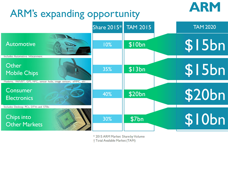 Why did SoftBank offer £24.3 billion (US$32.4 billion) in cash to acquire ARM Holdings?  – Part 1