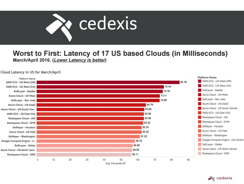 Cedexis Measures Latencies of Major U.S. Public Clouds