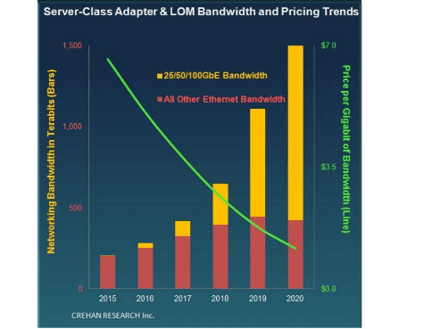 Crehan: Steeper Price Declines for Ethernet Networking Bandwidth