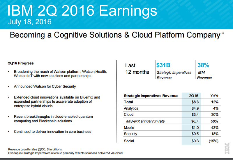 IBM Cites Strong Growth in Cloud and Analytics