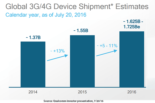 Qualcomm Posts Revenues of $6 Billion, up 4% YoY