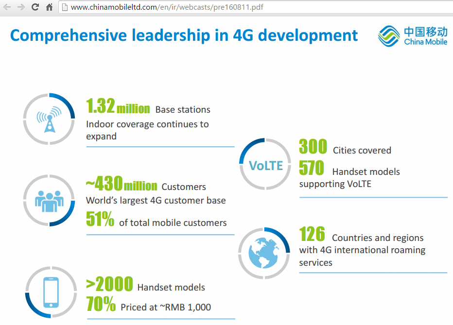 China Mobile Hits 51% 4G Adoption – Data Traffic Explodes
