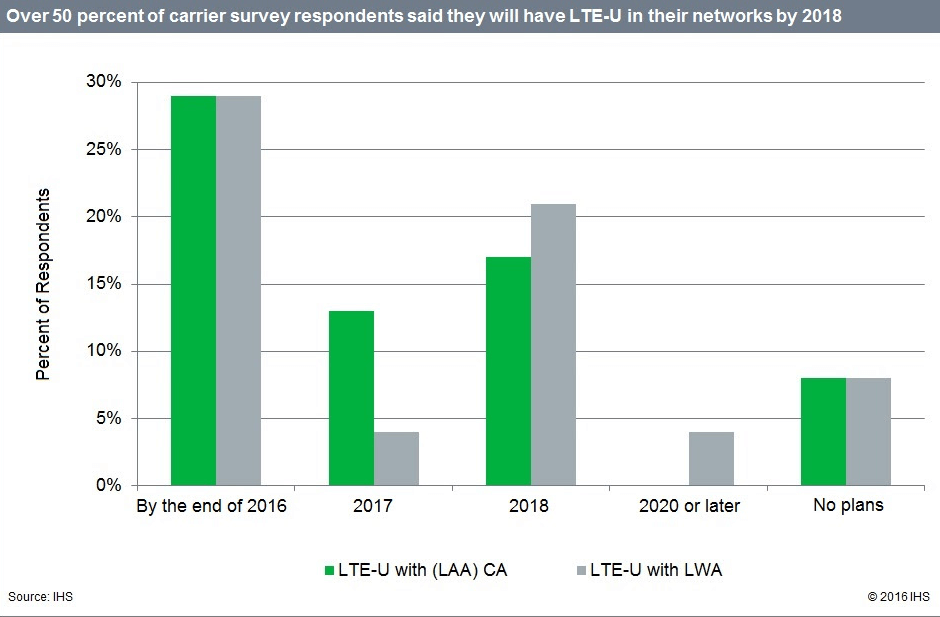 IHS: LTE-Advanced Goes Mainstream