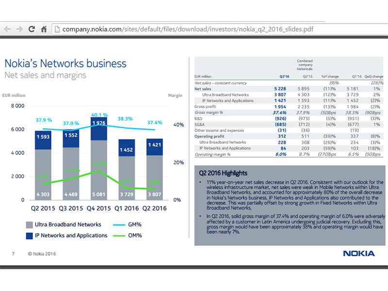 Nokia’s Networks Business Drops 11% YoY