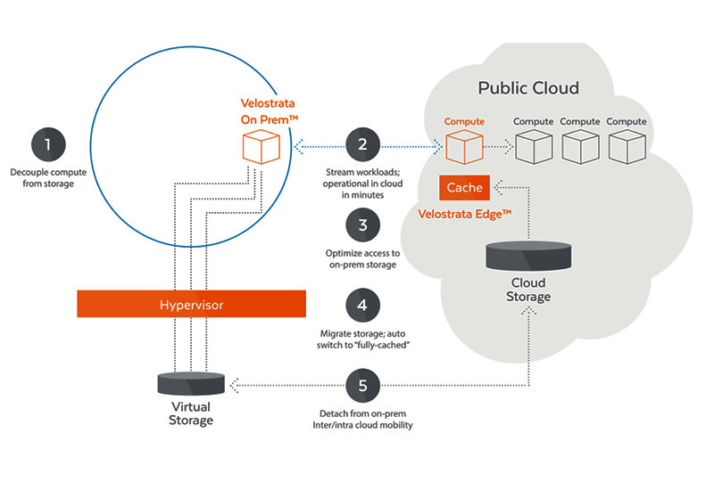 Velostrata 2.0 Accelerates Workload Migration to AWS and Azure