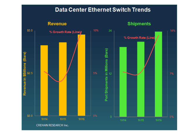 Crehan: Spending Spikes for Branded Data Center Ethernet Switches