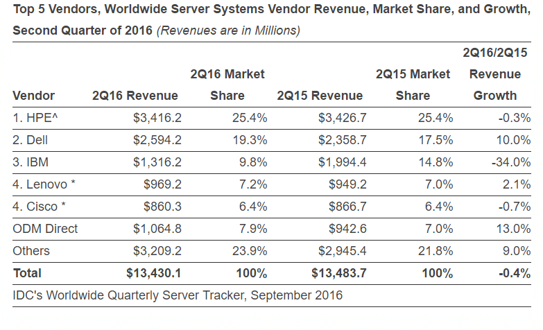 IDC: Worldwide Server Market Revenue Declines 0.4% in Q2