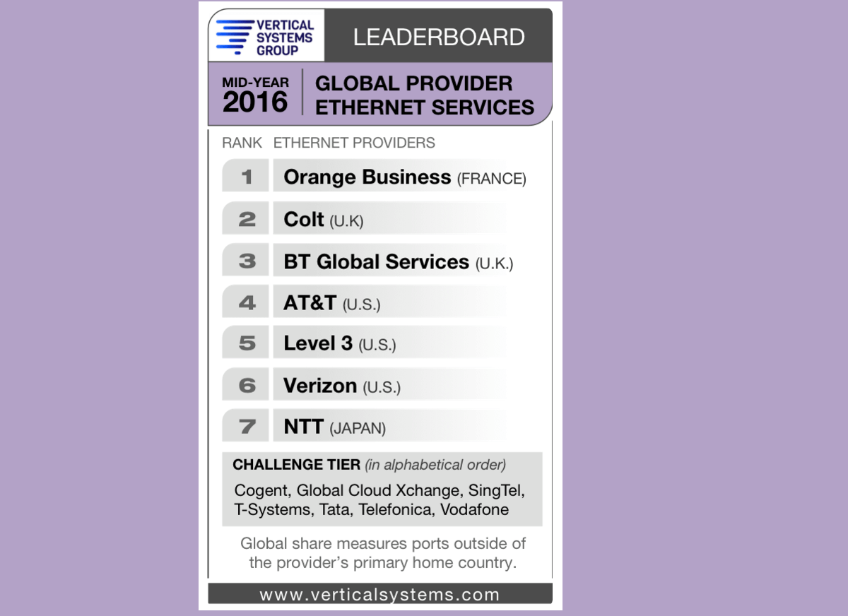 Vertical Systems: Mid-Year 2016 Global Provider Ethernet LEADERBOARD