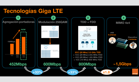 Huawei Spain and Orange Hit 1.5 Gbps on a 4.5G Network