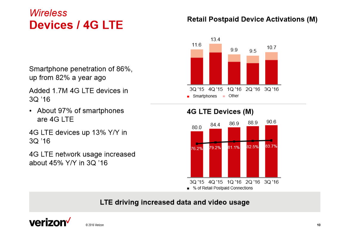 Verizon Cites Wireless Profitability as Overall Revenue Shrinks
