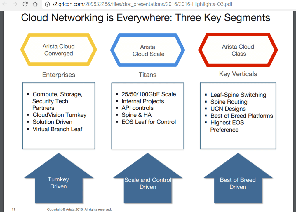 Arista Hits Q3 Revenue of $290.3 million, up 33.4% YoY