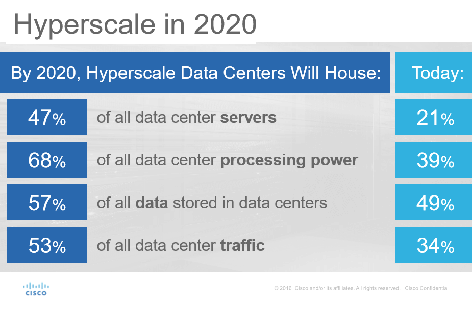 Cisco: Cloud Traffic to Nearly Quadruple by 2020