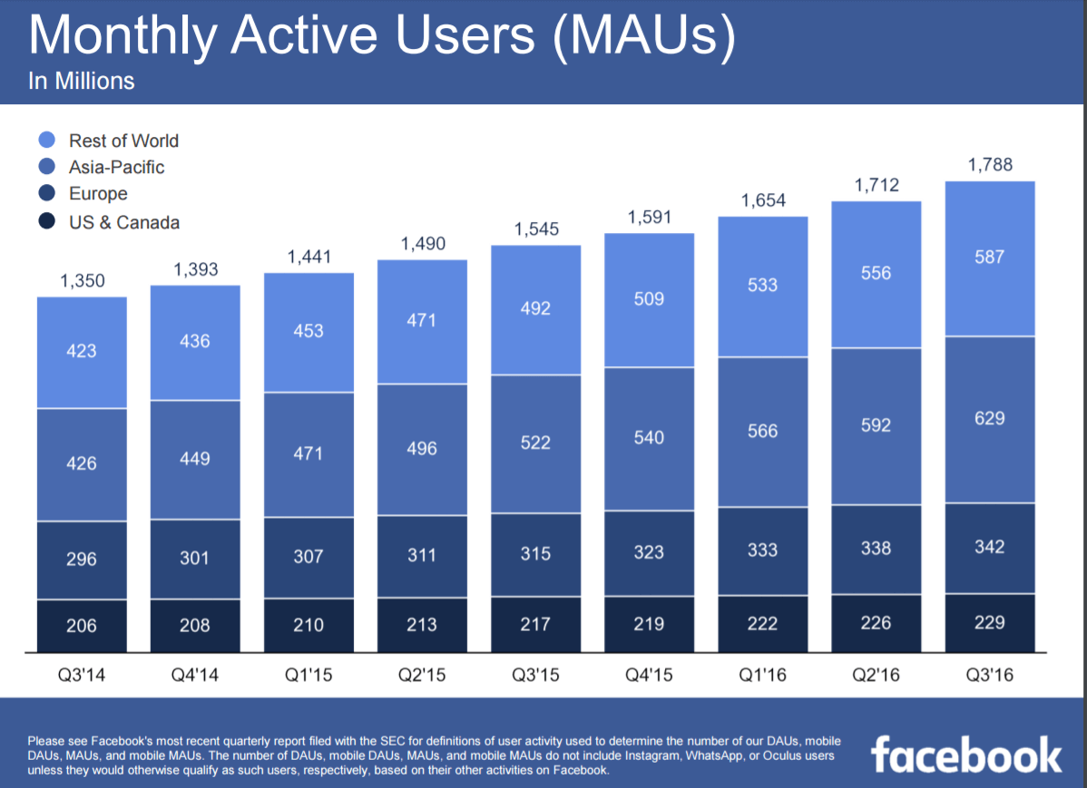 Facebook Hits 1.09 Billion Mobile Daily Users