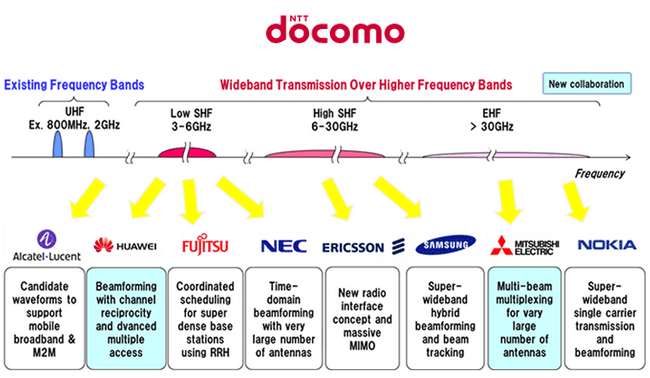 NTT Docomo Cites 5G Progress with Samsung, Huawei