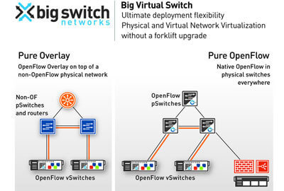 Rob Sherwood leaves Big Switch for Facebook