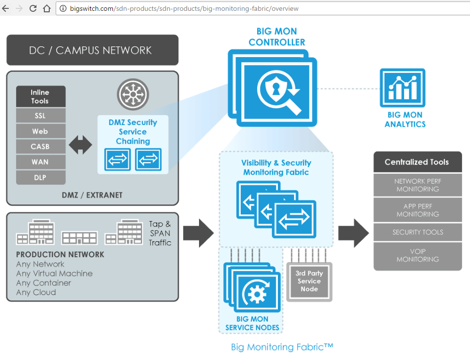 Big Switch Networks Unveils BigSecure Architecture