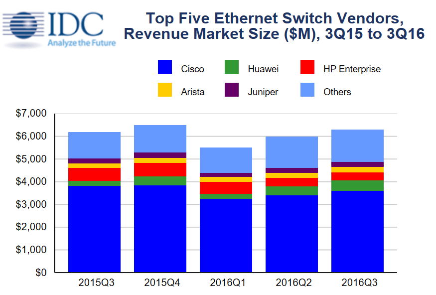 IDC: Huawei Makes Big Gains in Ethernet Switching