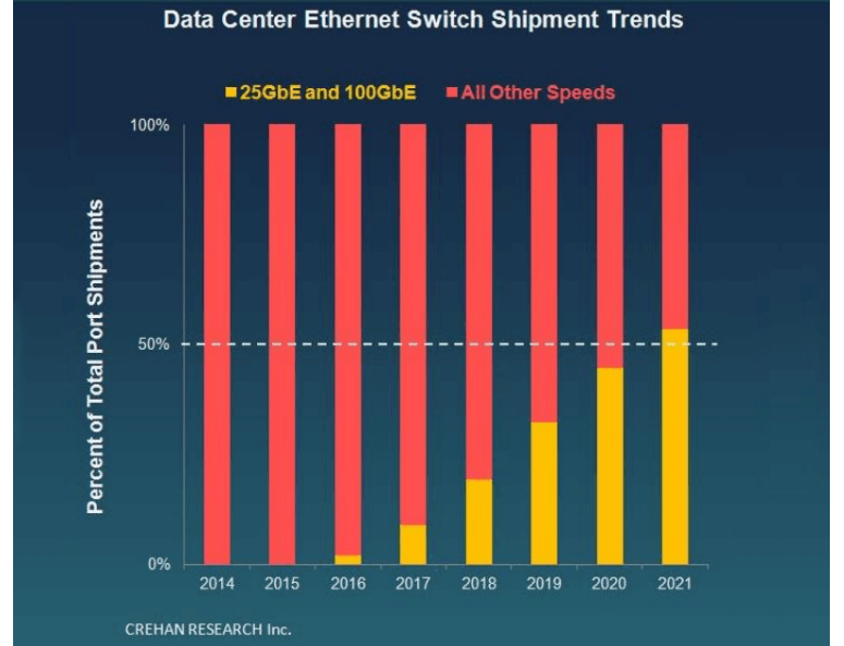Crehan: 25GbE and 100GbE > 50% of Data Center Ethernet Switch Shipments by 2021