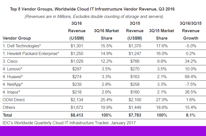IDC: Worldwide Cloud IT Infrastructure Market Revenue Grows 8.1%
