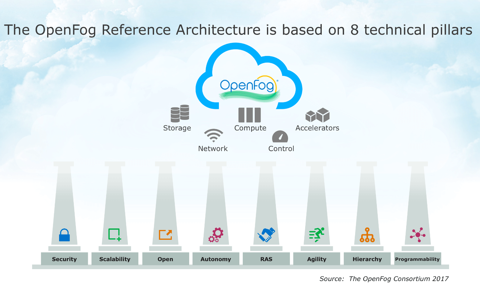 OpenFog Consortium Releases its Reference Architecture