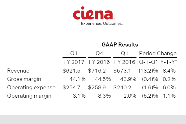 Ciena reports Q1 revenue of $621.50m, up 8.4% yr/yr, net income of $3.86m