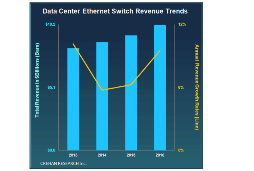 Crehan: Branded Data Center Ethernet Switch Revenue Tops $10B in ’16