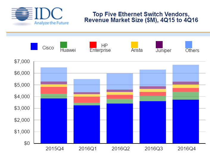 IDC: Worldwide Ethernet Switch Market up in Q4 - Converge Digest