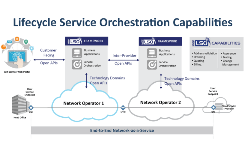 Carriers Work with MEF and TM Forum on APIs for Inter Carrier Services