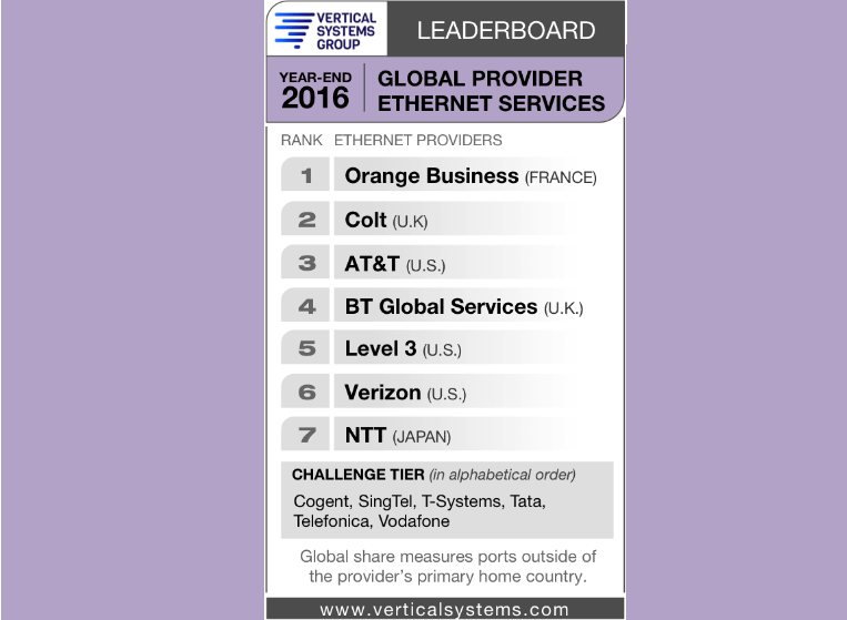 Vertical Systems: 2016 Global Provider Ethernet LEADERBOARD