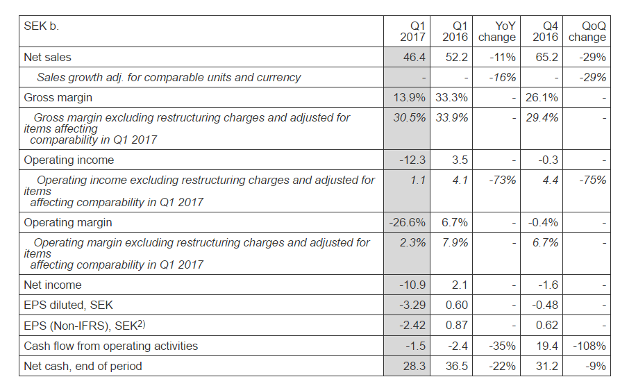 Ericsson’s Quarterly Sales Drop by 11%