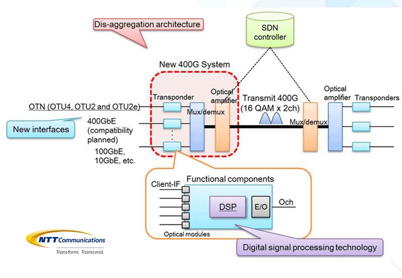 NTT Com to Deploy 400G in Data Centers