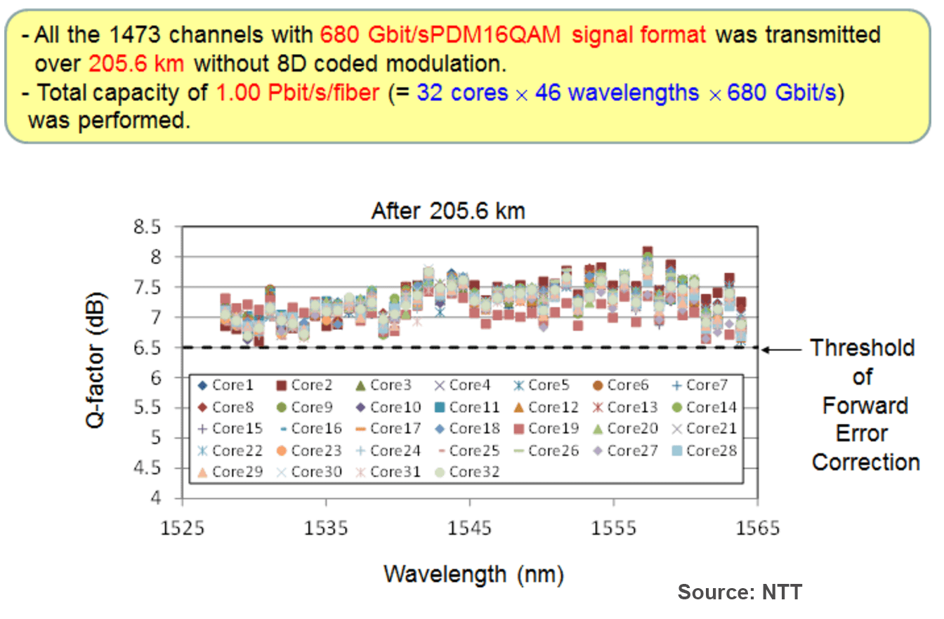 NTT Carriers One Petabit per Second over Single Fiber over 200 km