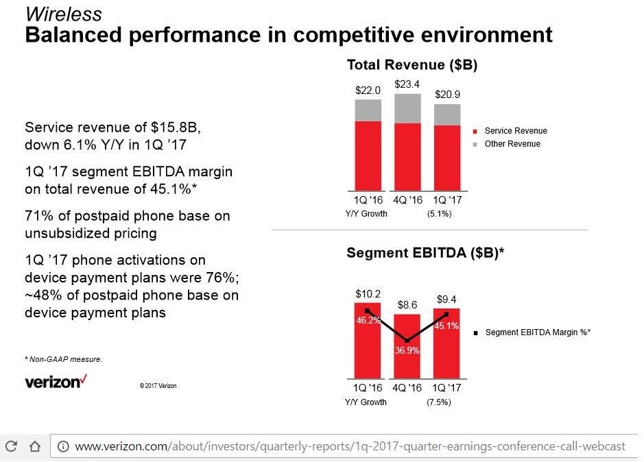 Verizon: Revenue Down 4.5%, LTE Traffic up 57%