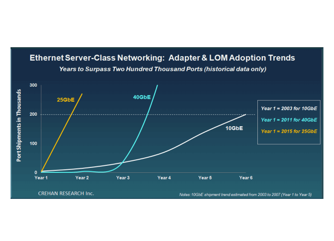 Crehan: Early 25GbE Adoption Faster than 10GbE