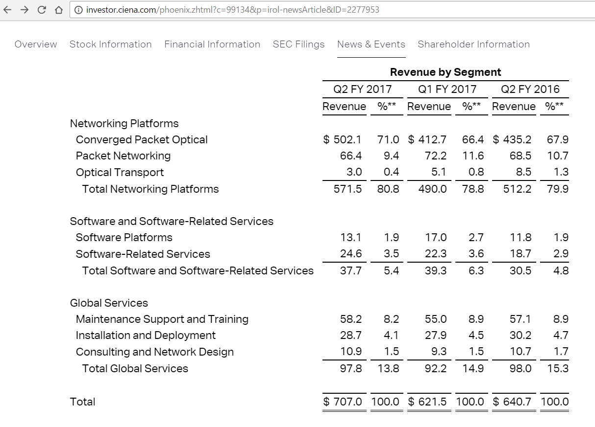 Ciena reports revenue of $707.0 million, up 10% YoY