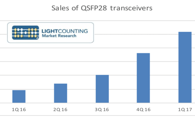 LightCounting: 100G QSFP28 up 40% to >$250m in Q1