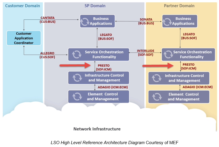 MEF aims to define the future of Lifecycle Service Orchestration – Part 2