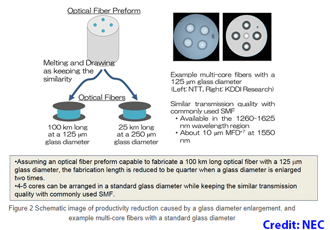 NTT demos 118 Tbit/s transmission on multi-core fibre