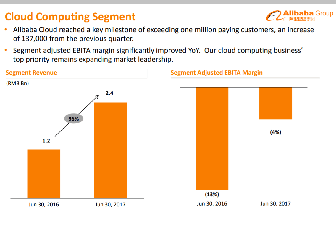 Alibaba’s Q2 cloud revenue rises 96% to US$359 million