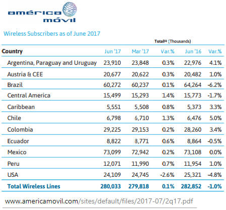 América Móvil sees ARPU rising as 4G smartphones take hold in Latin America