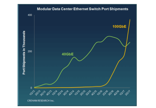 Crehan: Data Center Ethernet Switch Market is Hot