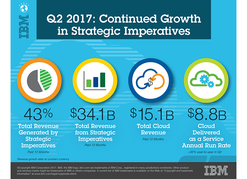 IBM sees optimism for cloud and AI despite its weaker financials