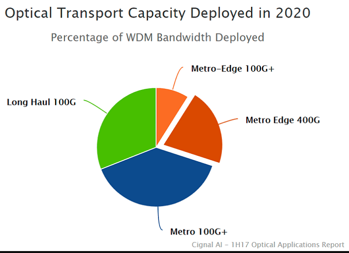 Cignal AI forecasts 400G Coherent WDM shipments in 2020