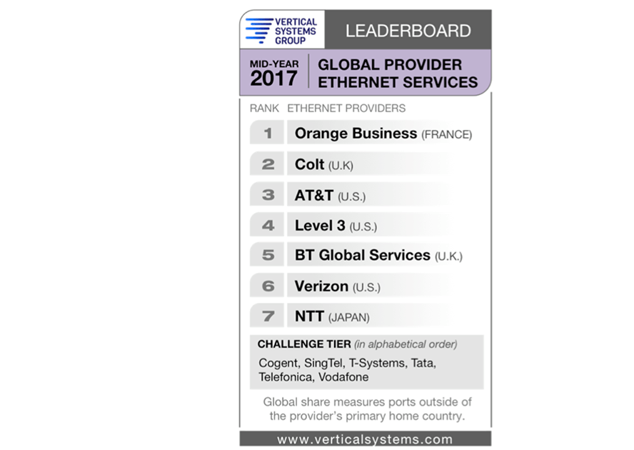 Vertical Systems: Mid-Year 2017 Global Provider Ethernet LEADERBOARD