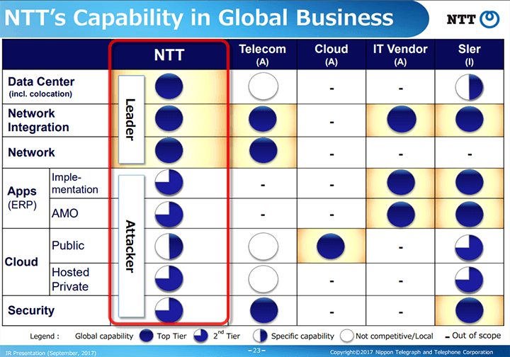 NTT Group seeks growth through diversification – part 3