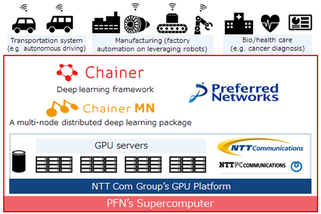 NTT Com’s Cloud GPUs powers supercomputer in Japan