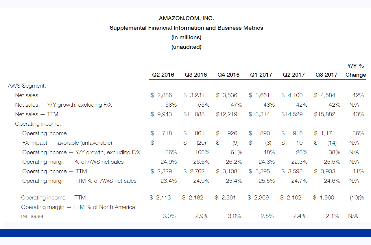 AWS continues 42% yoy growth pace