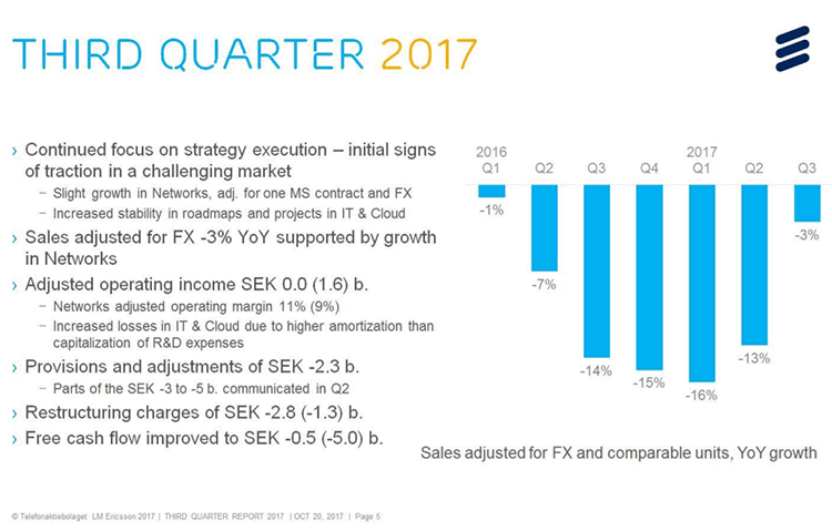 Ericsson’s Q3 sales declined 6% yoy