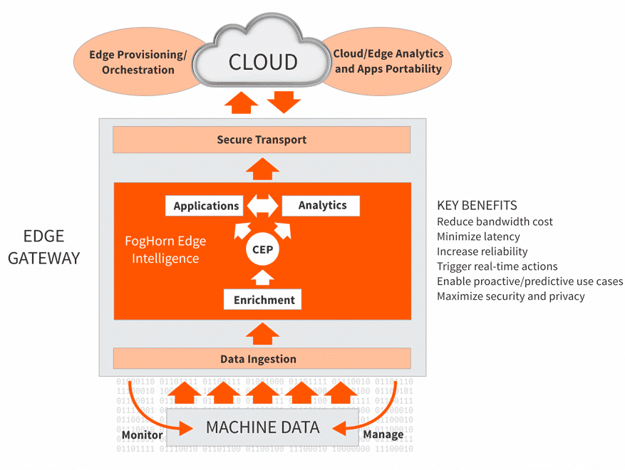 FogHorn raises $30M for industrial IoT edge computing